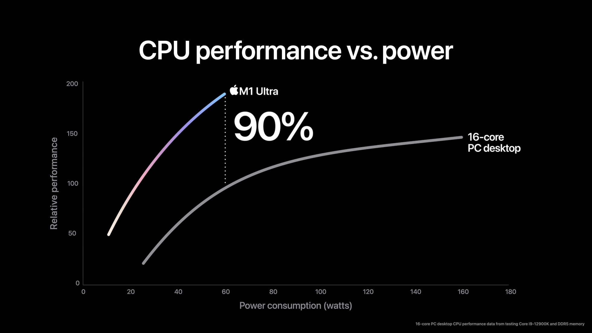 GPU trên chip M1 Ultra mạnh hơn cả RTX 3090