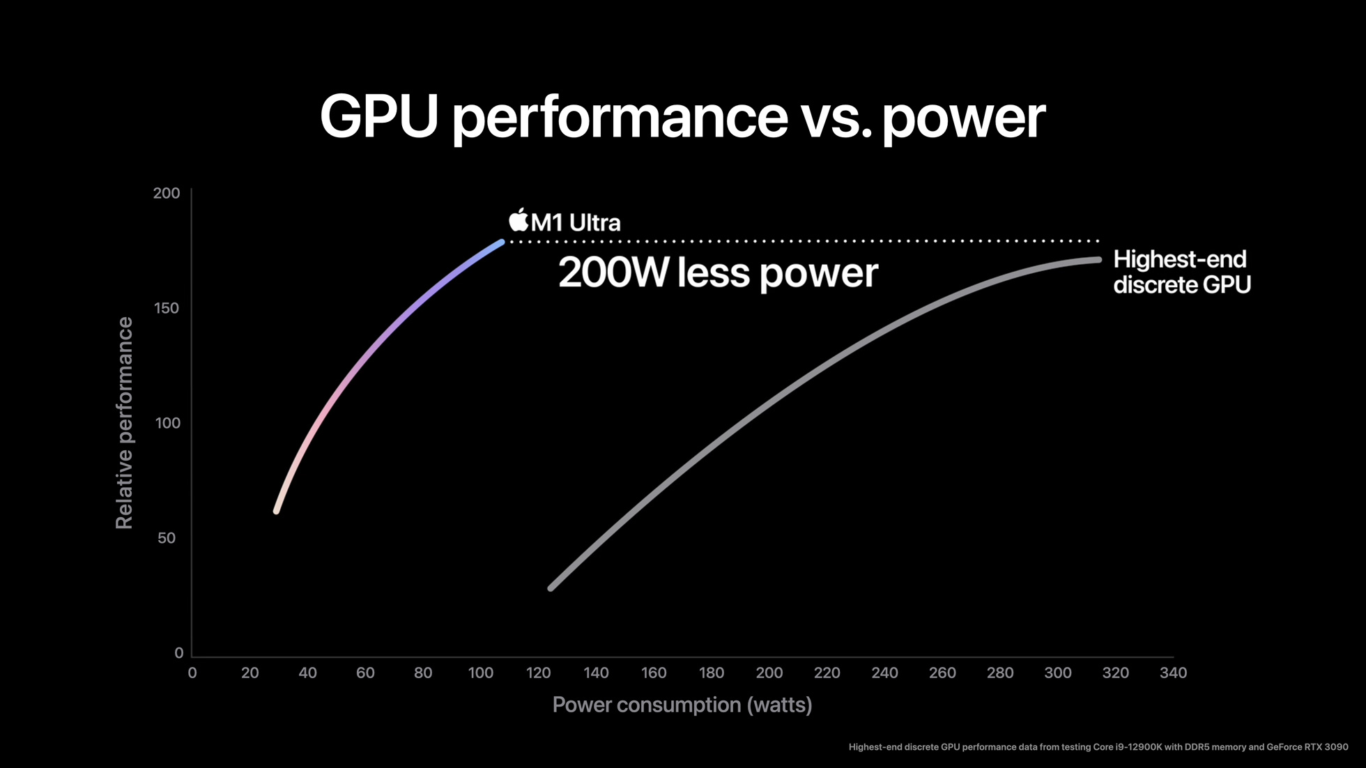 GPU trên chip M1 Ultra mạnh hơn cả RTX 3090