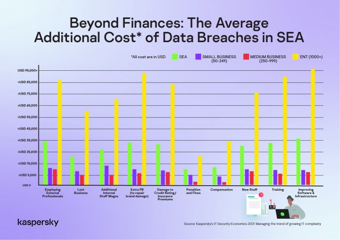 Hơn cả tài chính: Cái giá đắt khi vi phạm dữ liệu ở Đông Nam Á