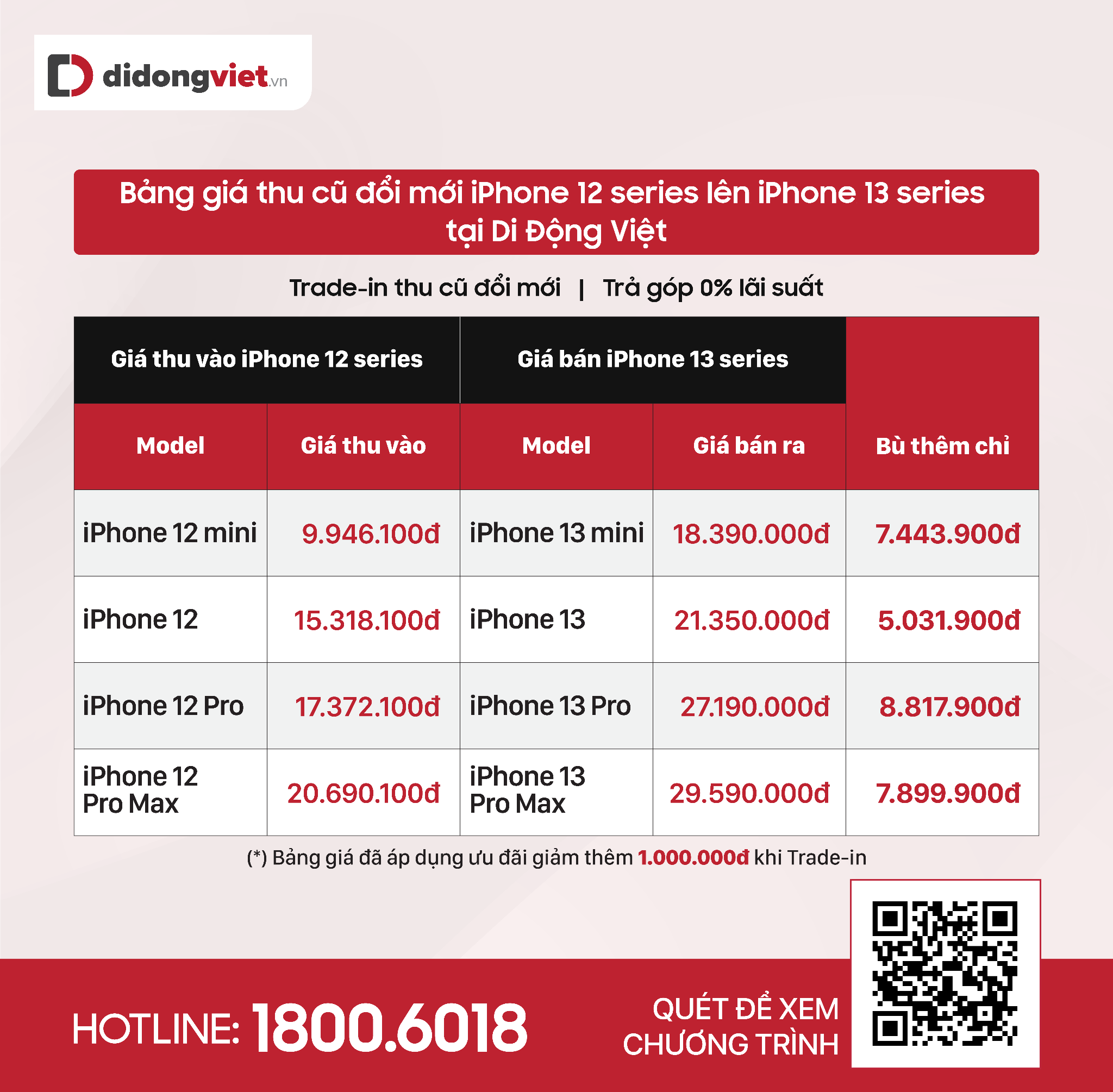 Cập nhật giá bán iPhone 13 series tháng 3: Giảm đến 6 triệu, giá tốt nhất từ trước tới nay