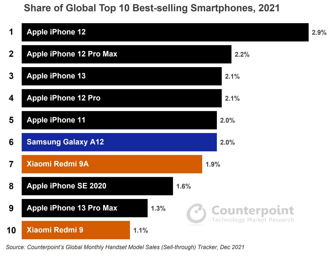 Counterpoint công bố 10 smartphone bán chạy nhất thế giới năm 2021, trong đó iPhone chiếm 7 vị trí