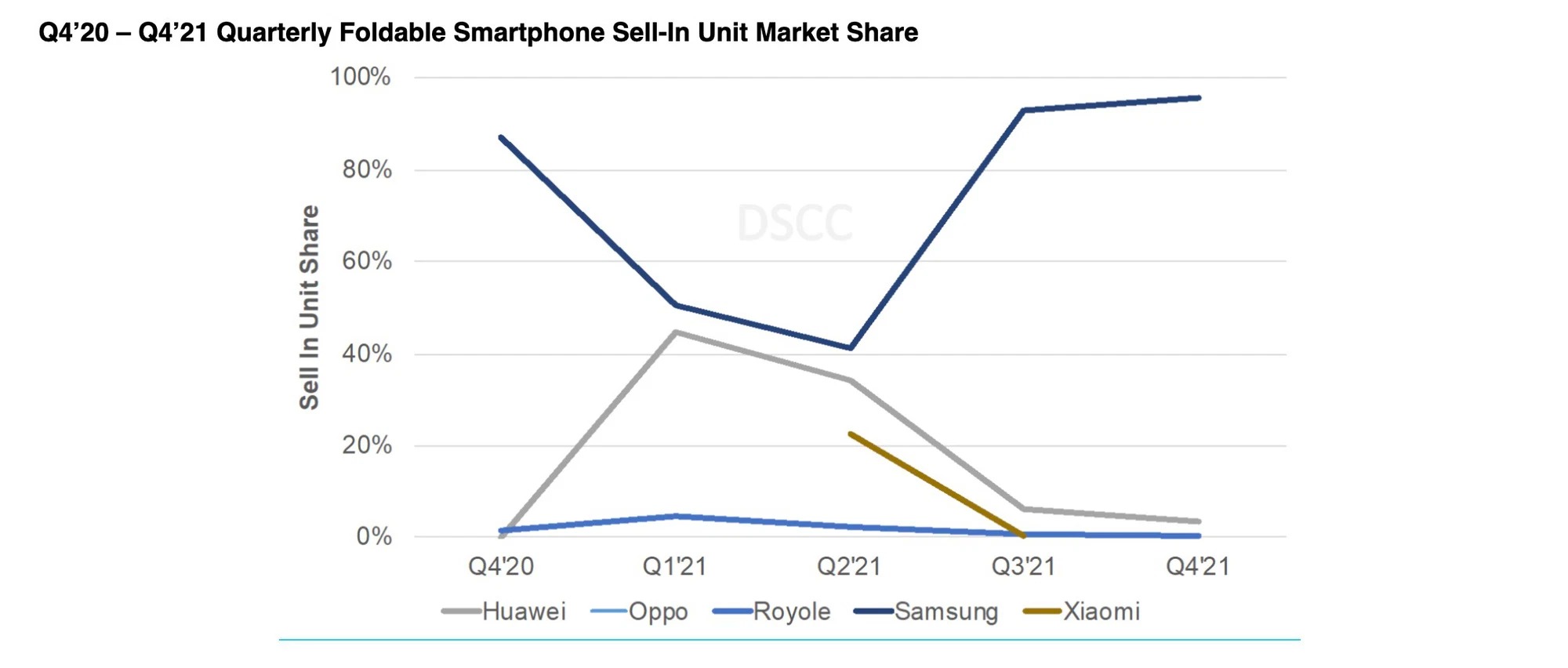 96% thị phần smartphone màn hình gập toàn cầu vào Q4/2021 là từ Samsung