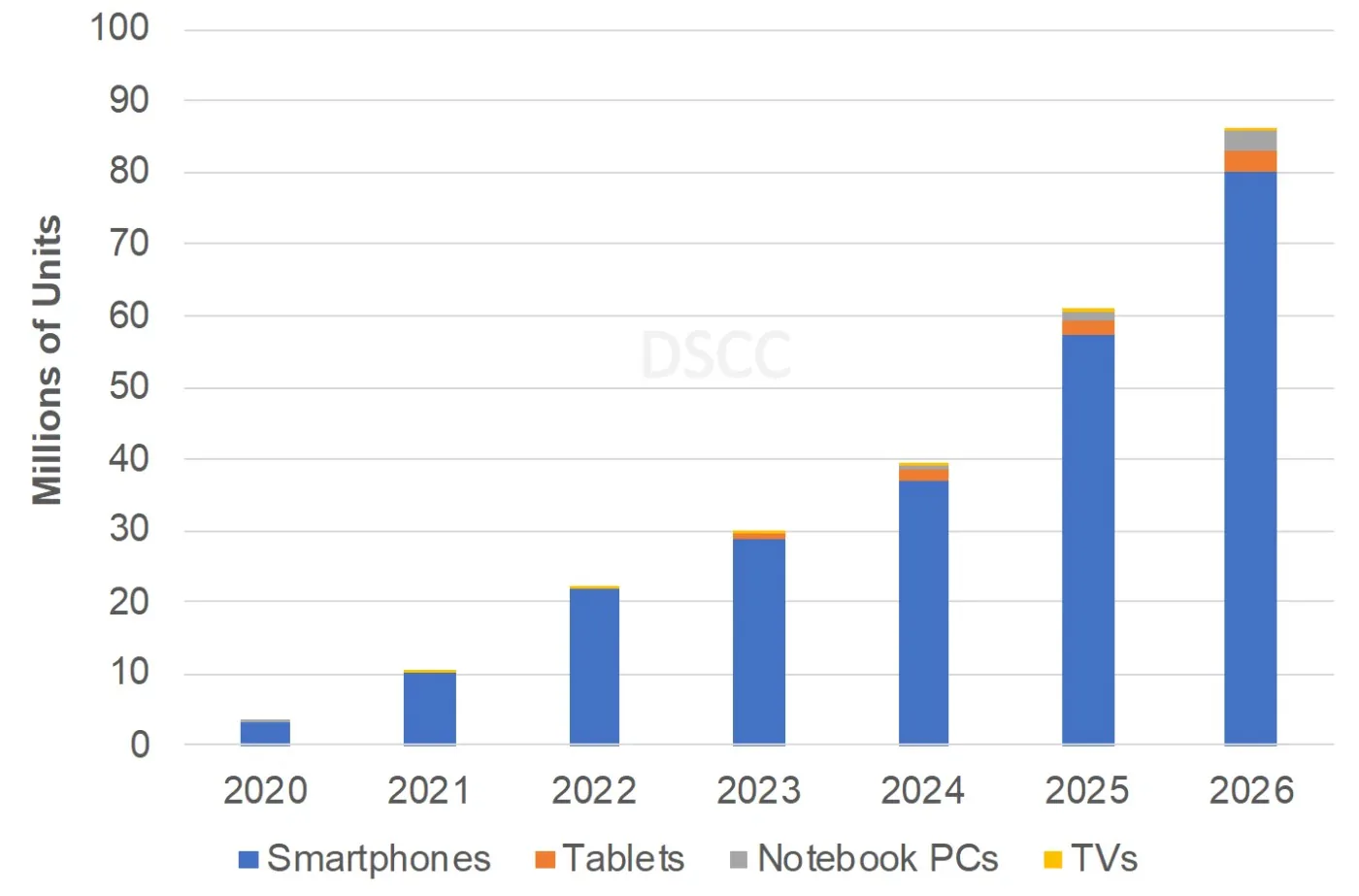 96% thị phần smartphone màn hình gập toàn cầu vào Q4/2021 là từ Samsung
