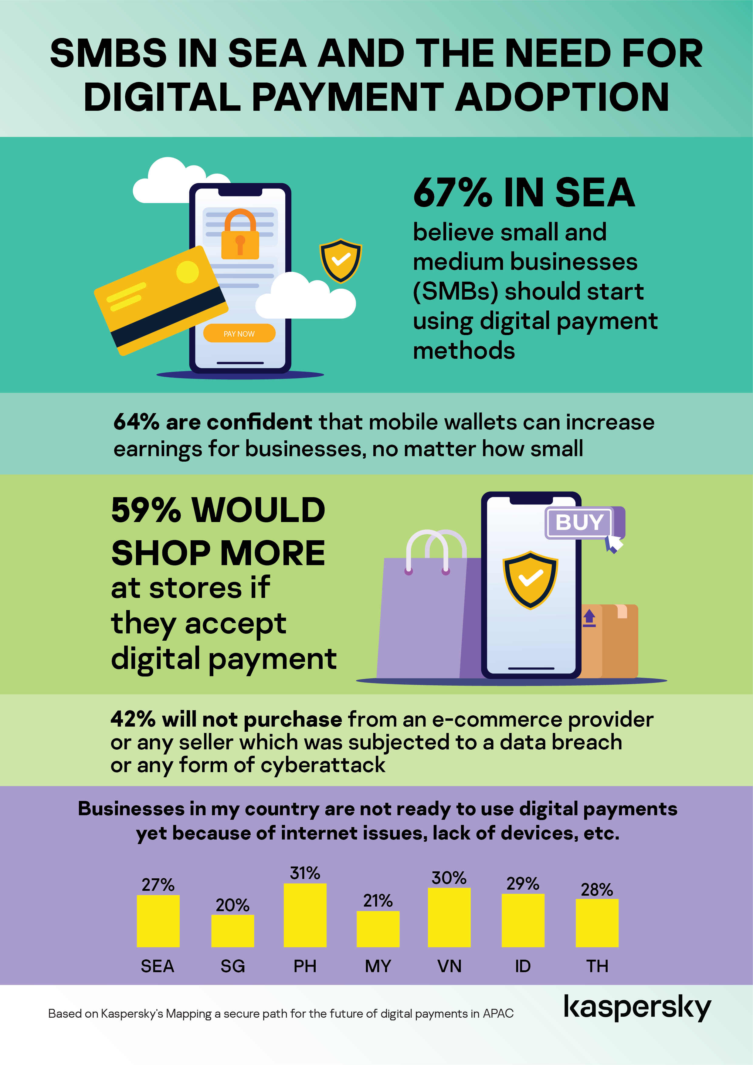 Hơn 67% người dùng Đông Nam Á cho rằng các doanh nghiệp vừa và nhỏ nên chuyển sang thanh toán kỹ thuật số