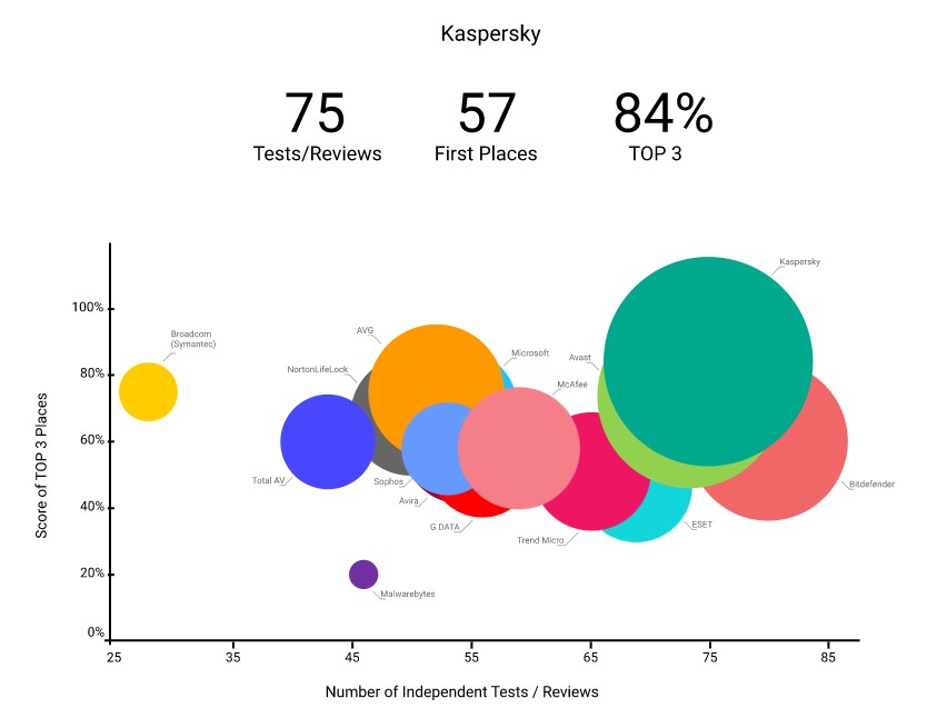 Kaspersky đứng đầu trong 76% bài kiểm tra, khẳng định sự vượt trội về công nghệ