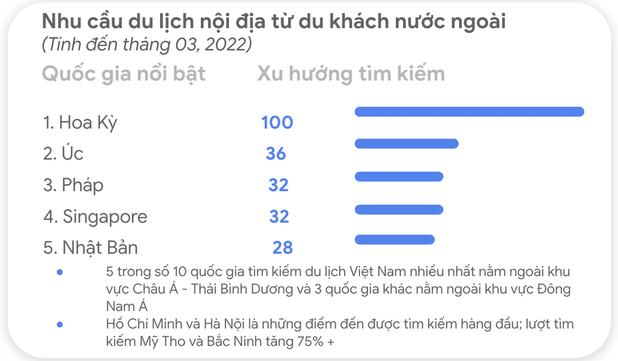 Ngành du lịch Đông Nam Á trên đường hồi phục, du khách Việt ưu tiên chọn thành phố lớn khu du lịch nước ngoài