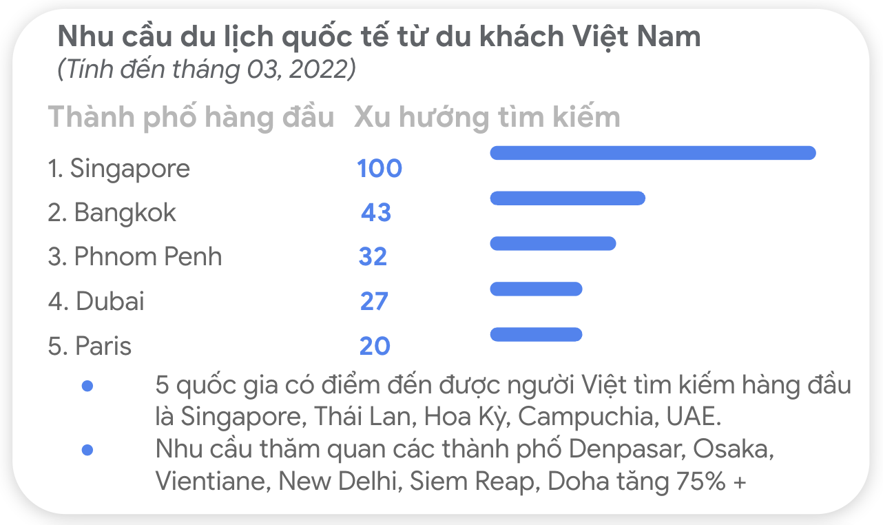 Ngành du lịch Đông Nam Á trên đường hồi phục, du khách Việt ưu tiên chọn thành phố lớn khu du lịch nước ngoài