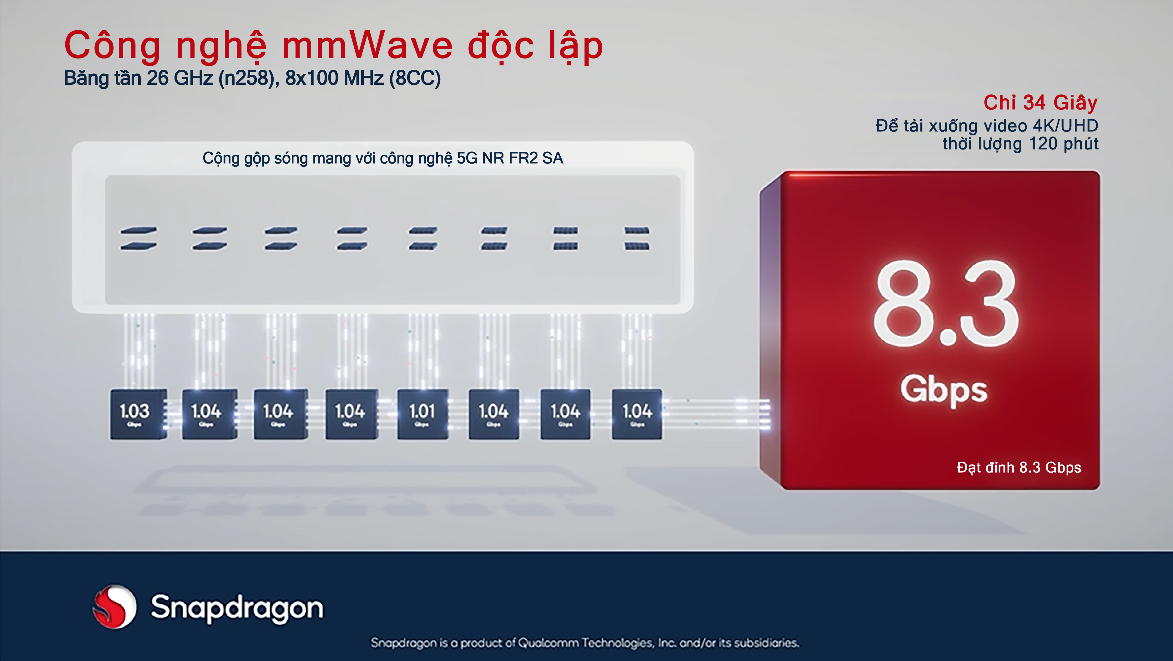 Qualcomm ra mắt các tính năng mới của hệ thống Modemm-RF Snapdragon X70