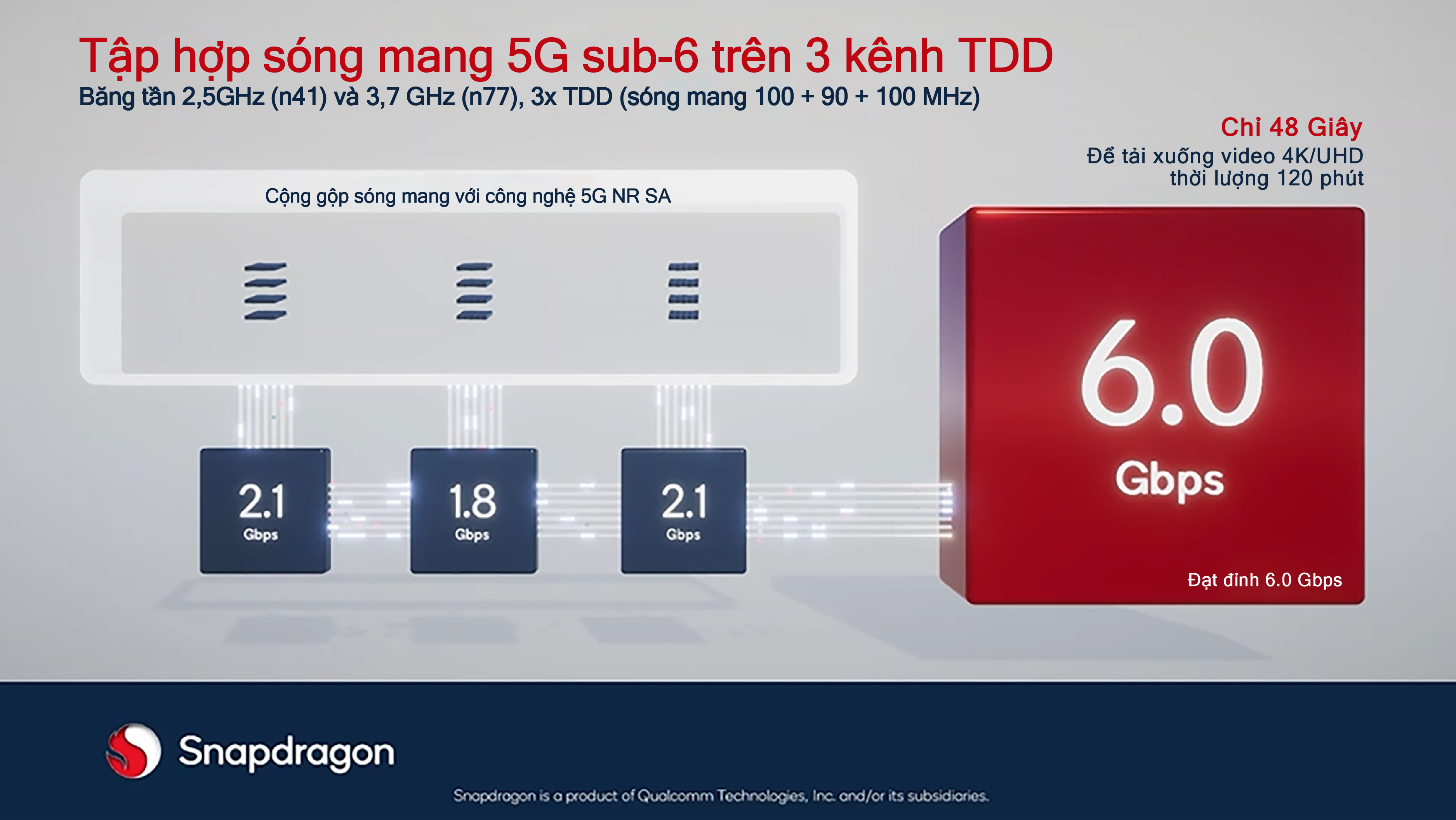 Qualcomm ra mắt các tính năng mới của hệ thống Modemm-RF Snapdragon X70