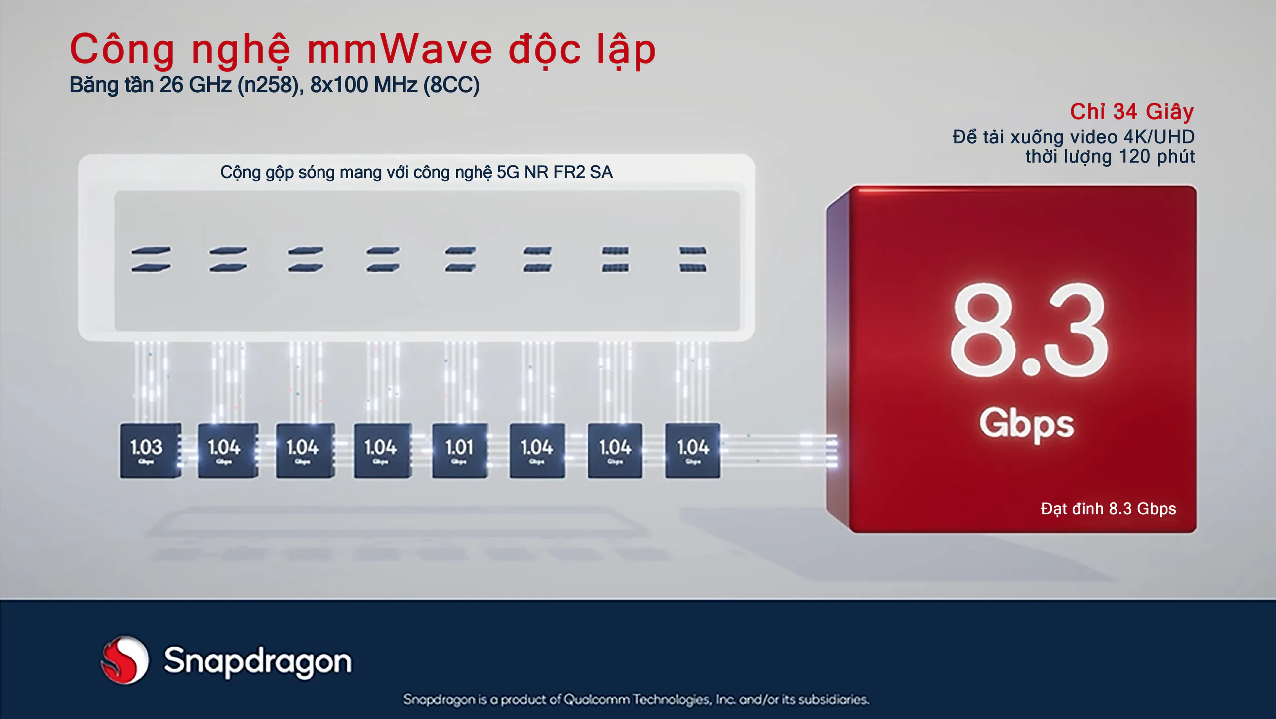 Qualcomm ra mắt các tính năng mới của hệ thống Modemm-RF Snapdragon X70