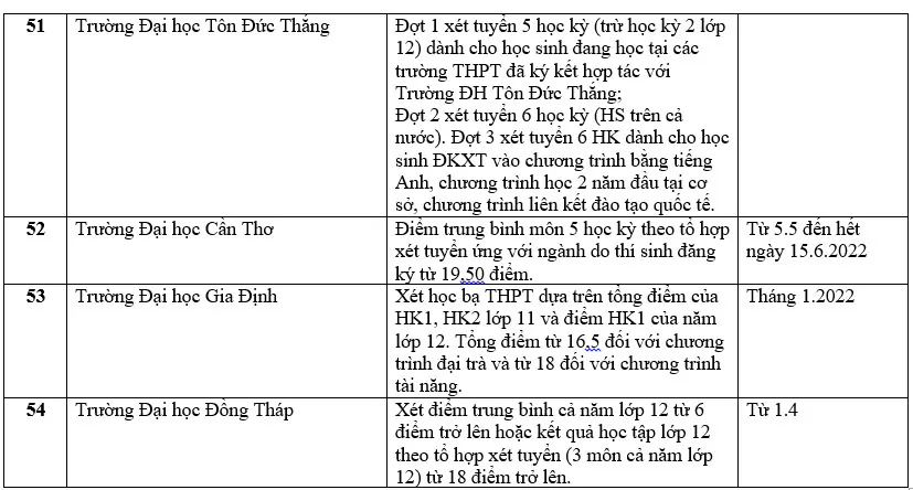 Danh sách các trường đại học xét học bạ THPT năm 2022
