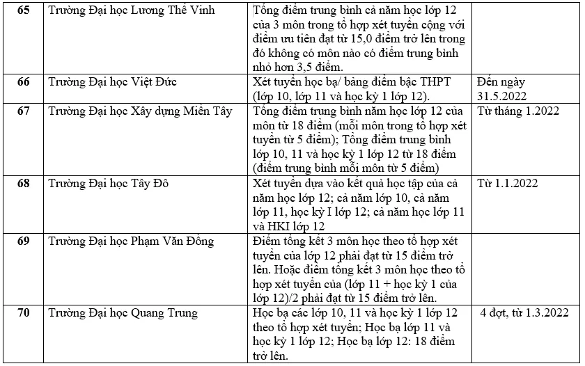 Danh sách các trường đại học xét học bạ THPT năm 2022