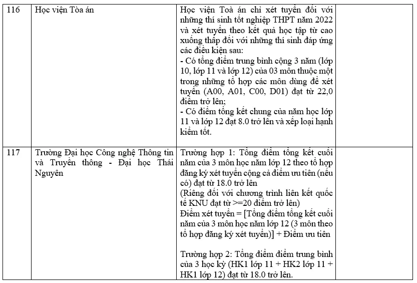 Danh sách các trường đại học xét học bạ THPT năm 2022