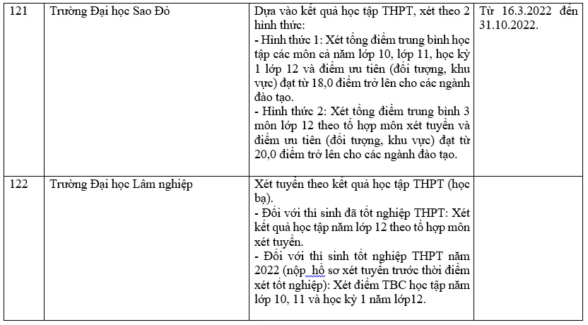 Danh sách các trường đại học xét học bạ THPT năm 2022