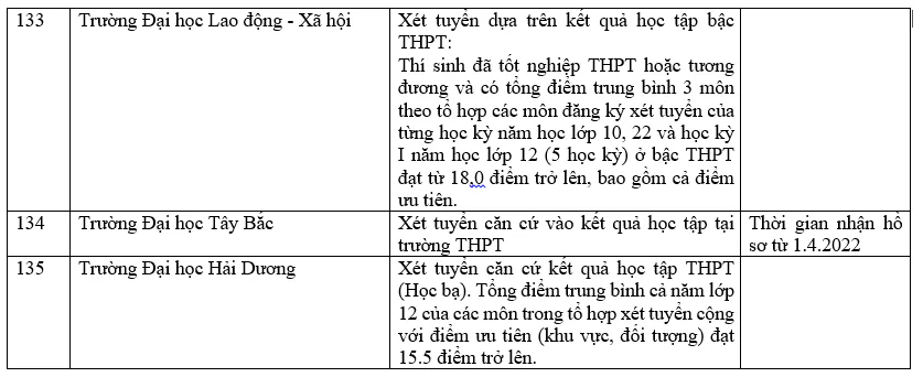 Danh sách các trường đại học xét học bạ THPT năm 2022
