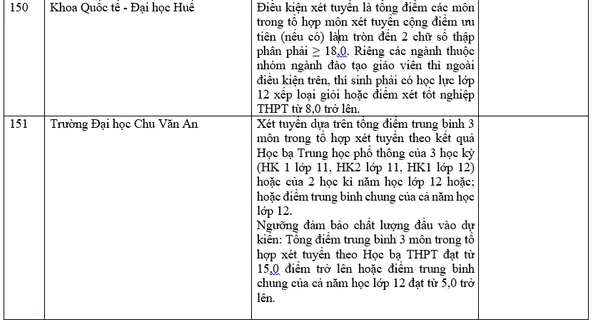 Danh sách các trường đại học xét học bạ THPT năm 2022
