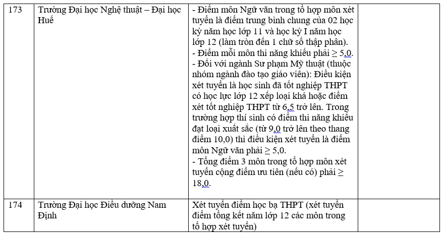 Danh sách các trường đại học xét học bạ THPT năm 2022