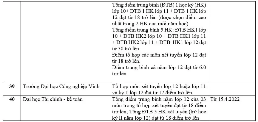 Danh sách các trường đại học xét học bạ THPT năm 2022