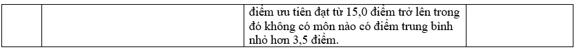 Danh sách các trường đại học xét học bạ THPT năm 2022