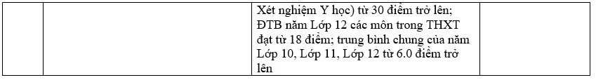 Danh sách các trường đại học xét học bạ THPT năm 2022
