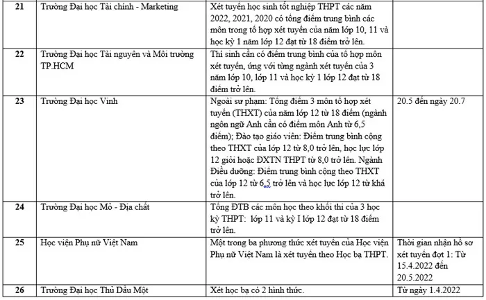 Danh sách các trường đại học xét học bạ THPT năm 2022