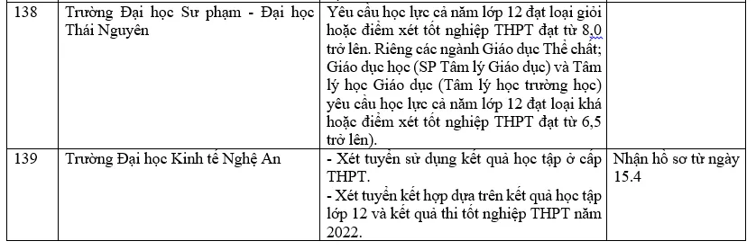 Danh sách các trường đại học xét học bạ THPT năm 2022