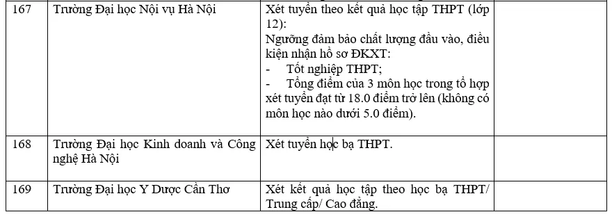 Danh sách các trường đại học xét học bạ THPT năm 2022