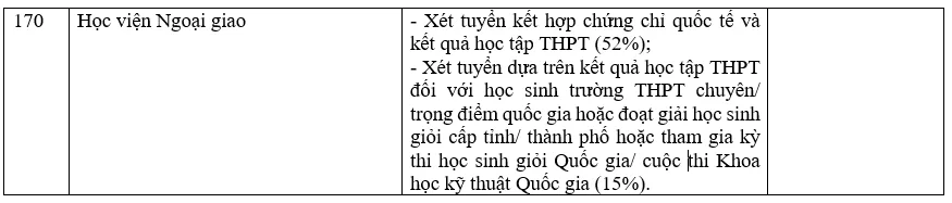 Danh sách các trường đại học xét học bạ THPT năm 2022