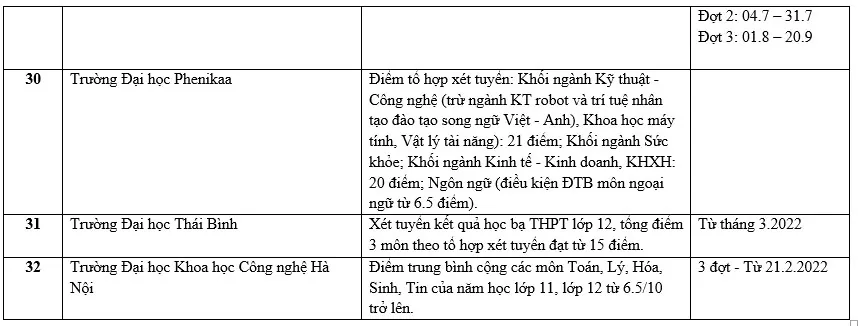 Danh sách các trường đại học xét học bạ THPT năm 2022