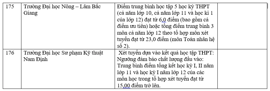 Danh sách các trường đại học xét học bạ THPT năm 2022