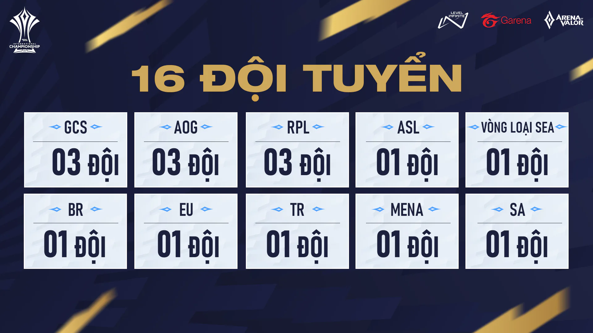 Giải đấu Liên Quân Mobile quốc tế Arena of Valor International Championship (AIC) 2022 chính thức trở lại vào tháng 6 với tổng giải thưởng lên tới hơn 46 tỷ đồng