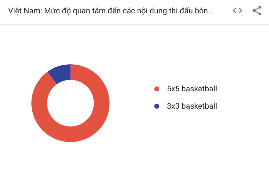 Người Việt tìm kiếm gì về SEA Games 31?