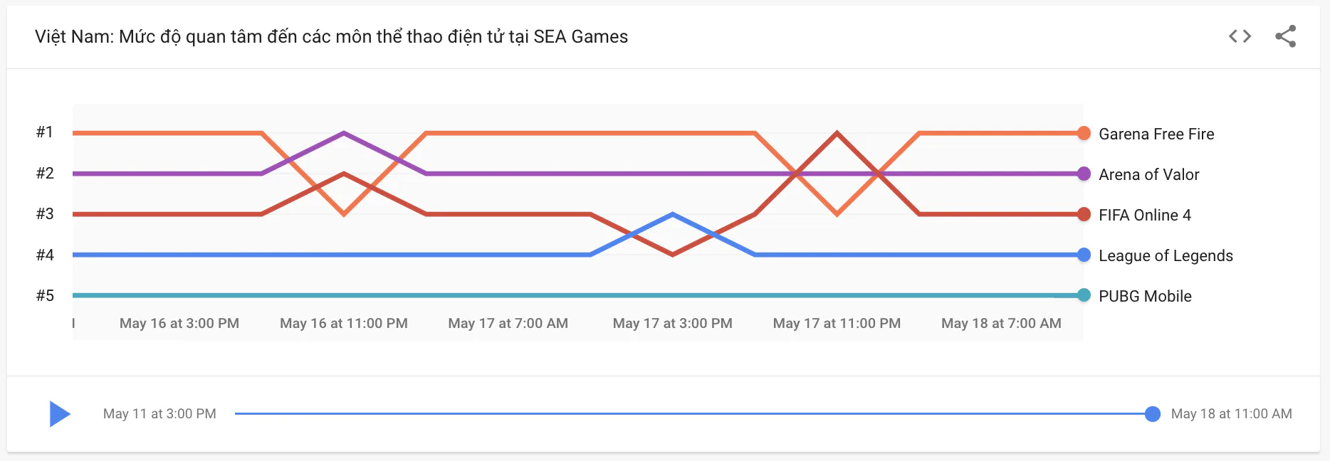 Người Việt tìm kiếm gì về SEA Games 31?