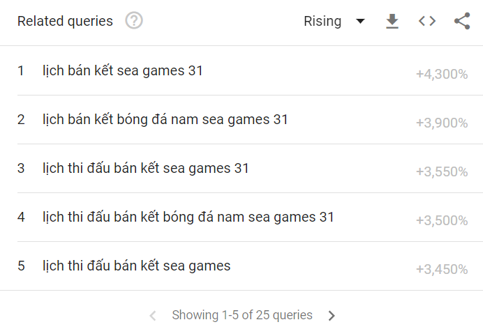 Người Việt tìm kiếm gì về SEA Games 31?
