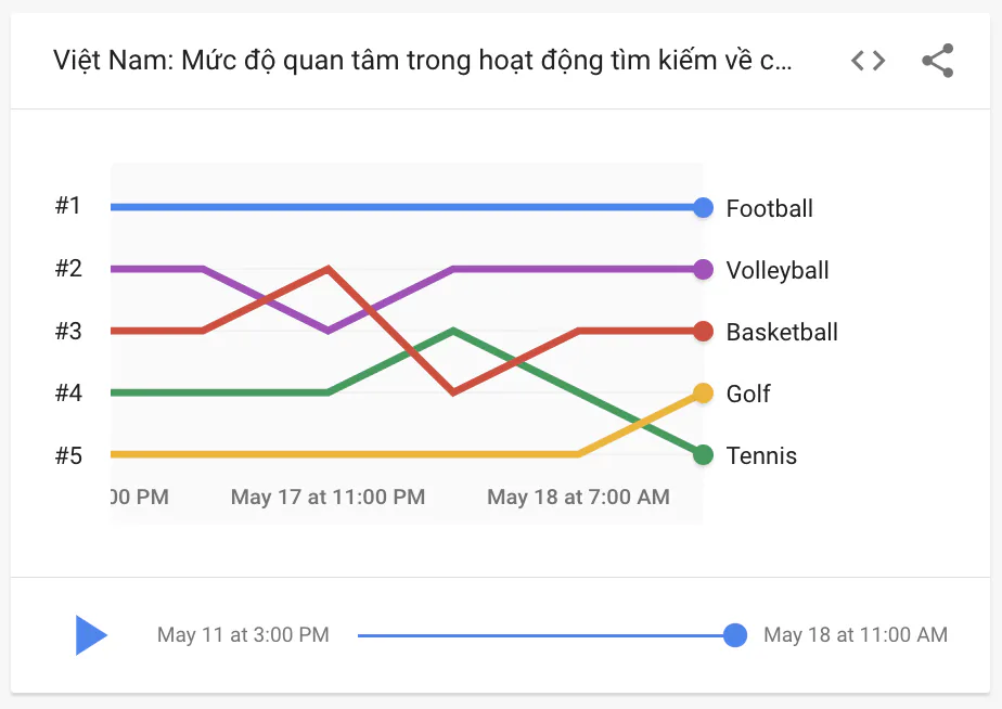 Người Việt tìm kiếm gì về SEA Games 31?