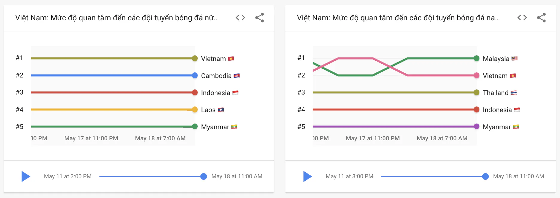 Người Việt tìm kiếm gì về SEA Games 31?