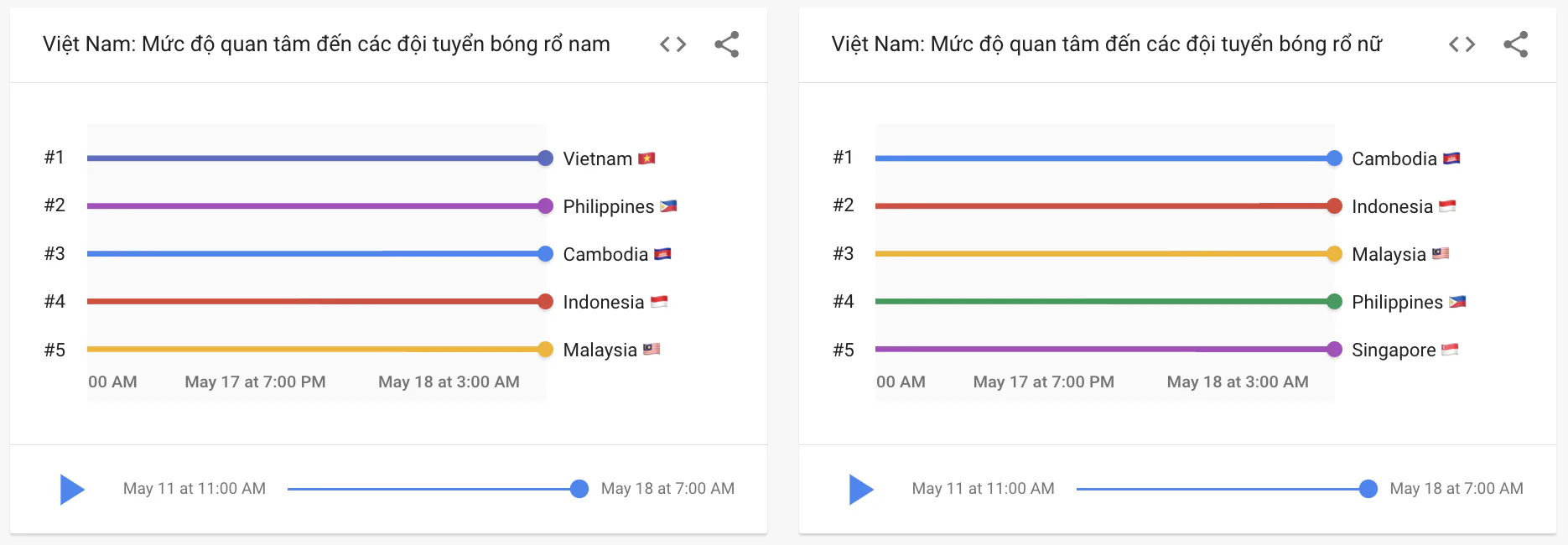 Người Việt tìm kiếm gì về SEA Games 31?