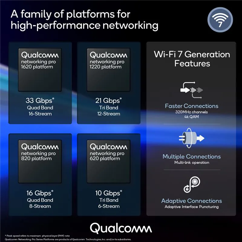 Qualcomm ra mắt Wi-Fi 7 Networking Pro - nền tảng Wi-Fi 7 thương mại mở rộng lớn nhất thế giới