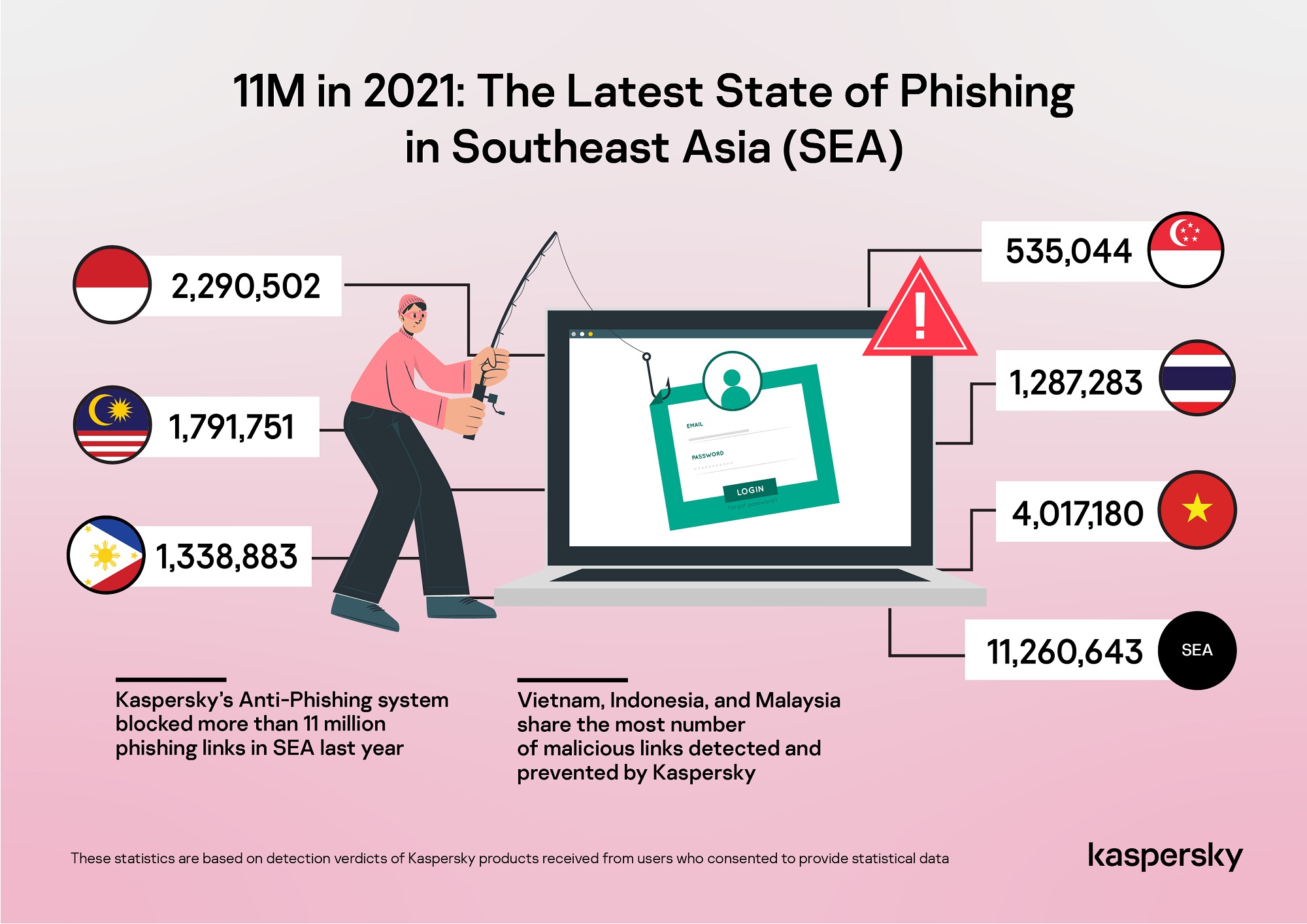 Lừa đảo và Doanh nghiệp: năm 2021, Kaspersky ngăn chặn 11 triệu email độc hại tại Đông Nam Á