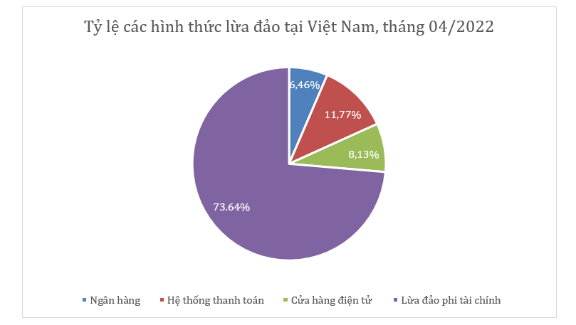 Hơn 25% các nỗ lực lừa đảo ở Việt Nam trong tháng 4/2022 liên quan đến tài chính