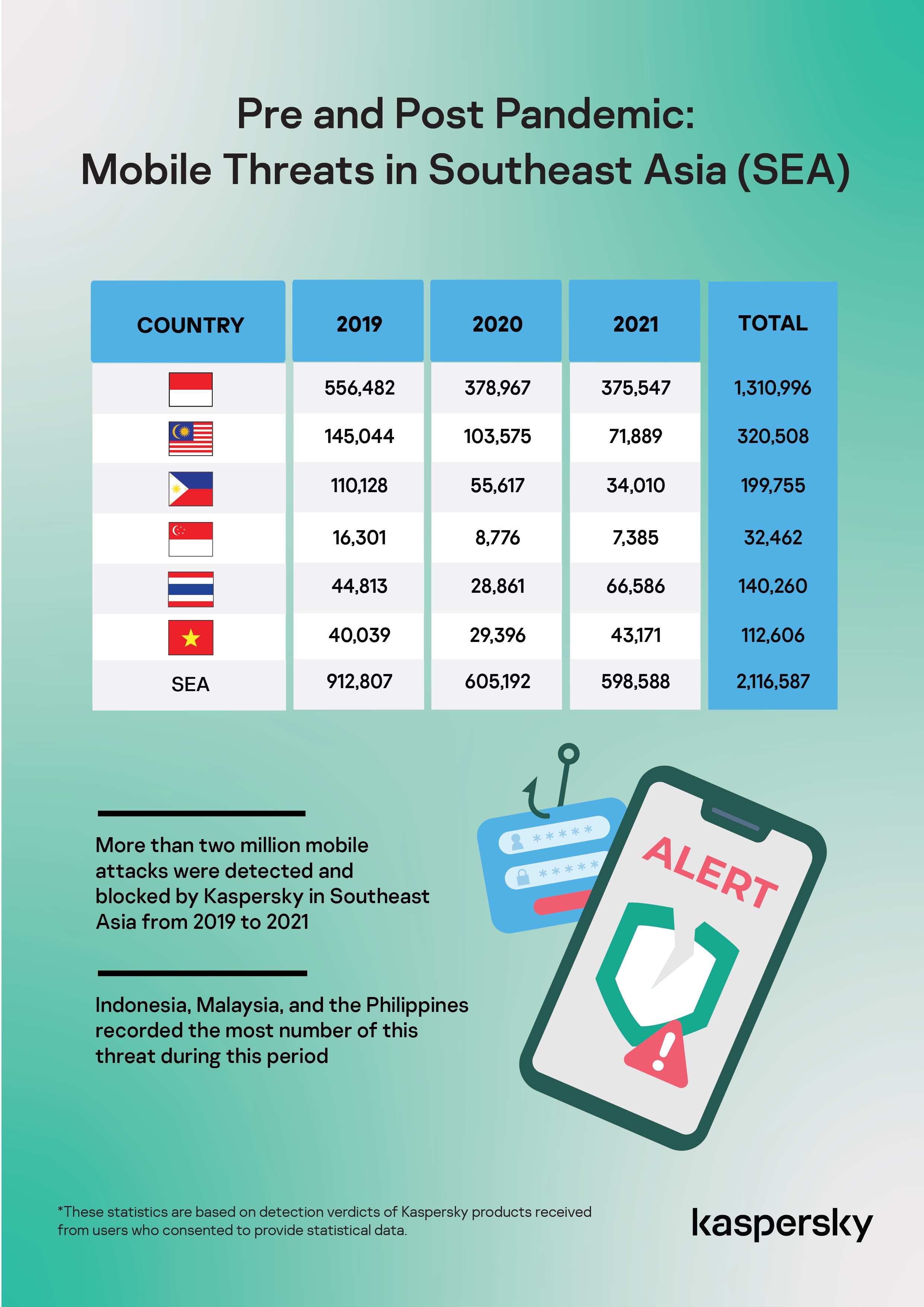 Số lượng mã độc di động tại Việt Nam đã tăng gần 46.9% trong năm 2021