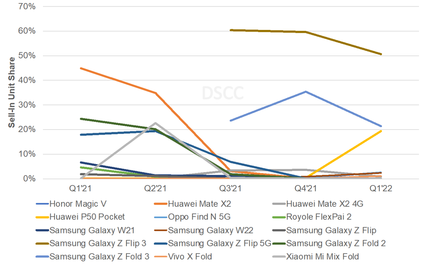 Báo cáo từ DSCC cho thấy đơn hàng smartphone gập tăng 571% vào Q1, Galaxy Z Flip3 thống lĩnh thị trường với 51% thị phần