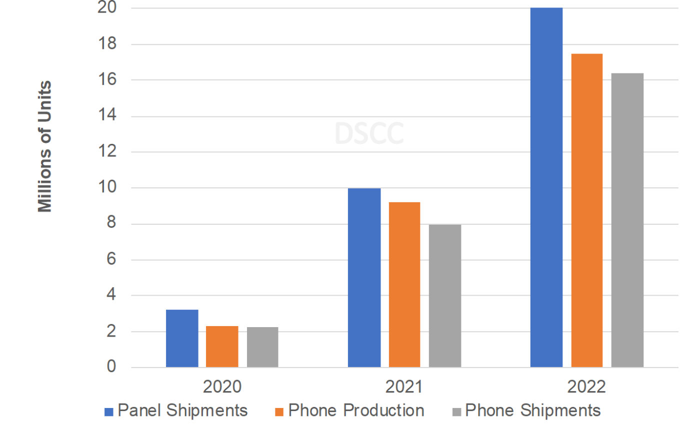 Báo cáo từ DSCC cho thấy đơn hàng smartphone gập tăng 571% vào Q1, Galaxy Z Flip3 thống lĩnh thị trường với 51% thị phần