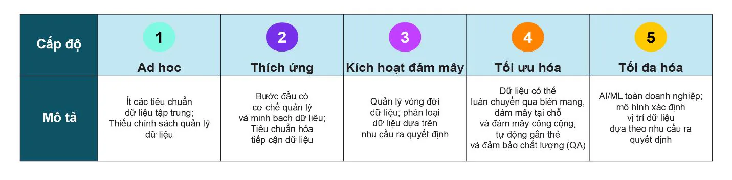 4 bước Hiện đại hóa hạ tầng doanh nghiệp lấy dữ liệu làm trung tâm