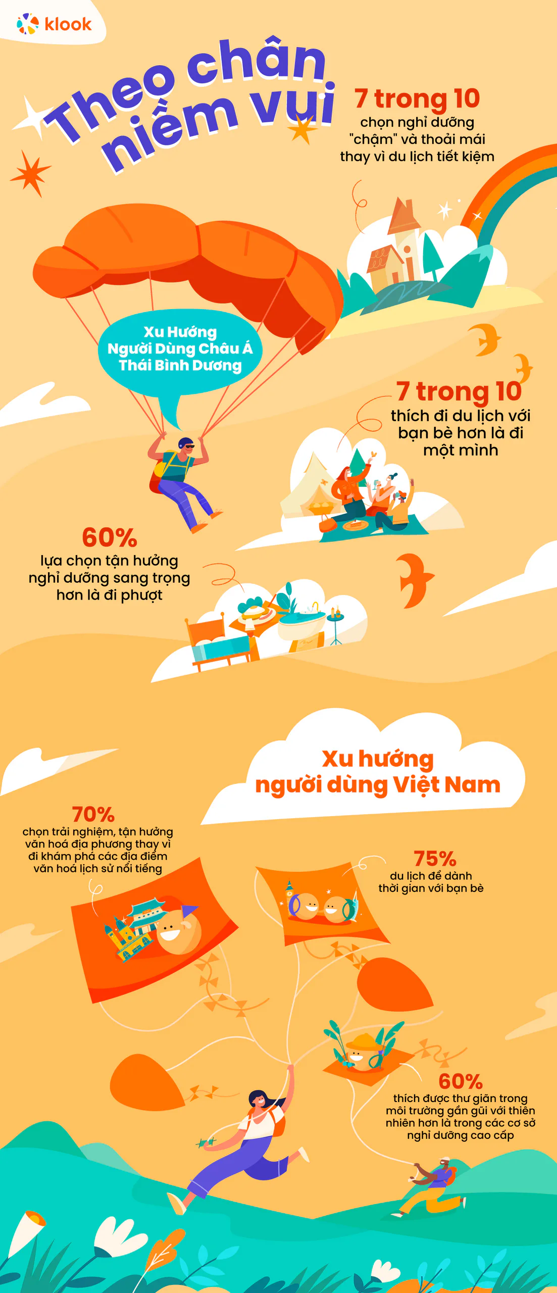 Khảo sát của Klook cho thấy 7 trong 10 người sẽ chọn đi du lịch cùng nhóm bạn