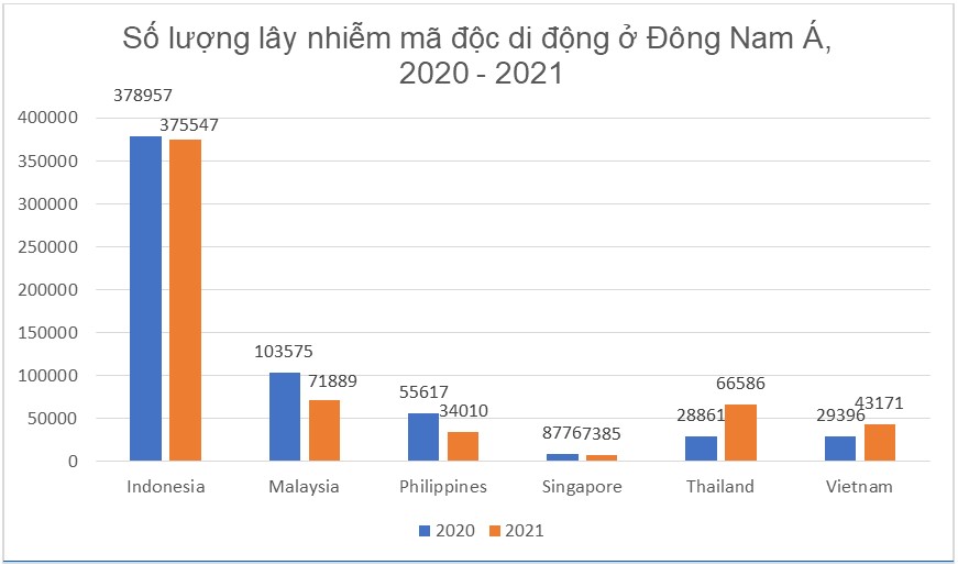 Số lượng mã độc di động tại Việt Nam đã tăng gần 46.9% trong năm 2021