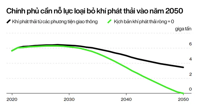 Kỷ nguyên ô tô điện sắp thống trị: Doanh số xe xăng giảm vĩnh viễn từ năm 2024