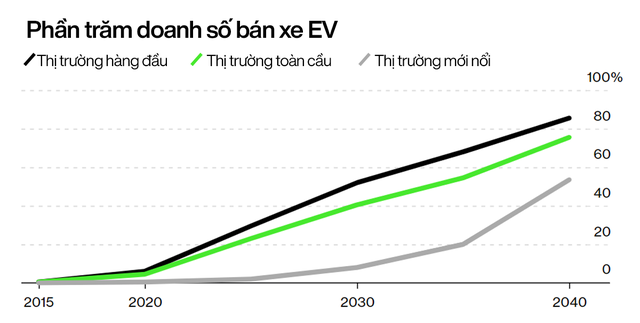Kỷ nguyên ô tô điện sắp thống trị: Doanh số xe xăng giảm vĩnh viễn từ năm 2024