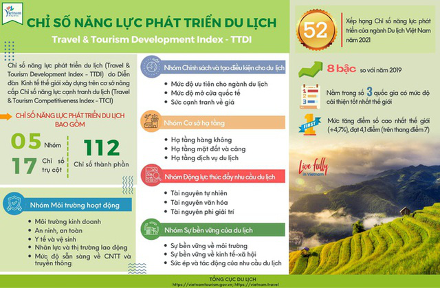 Việt Nam thuộc top 3 quốc gia có mức độ cải thiện du lịch tốt nhất thế giới