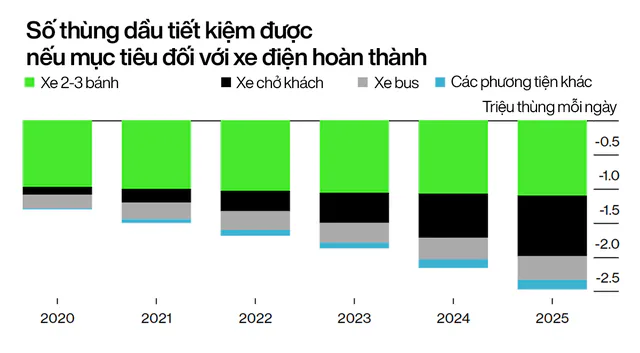 Kỷ nguyên ô tô điện sắp thống trị: Doanh số xe xăng giảm vĩnh viễn từ năm 2024